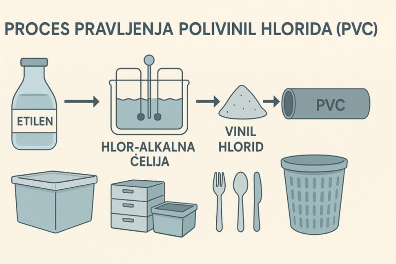 Proces proizvodnje polivinil hlorida (PVC)